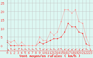 Courbe de la force du vent pour Manlleu (Esp)