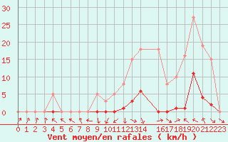 Courbe de la force du vent pour Recoubeau (26)