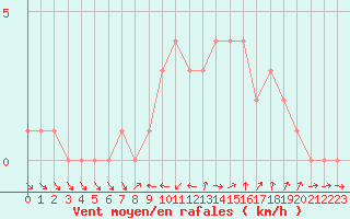 Courbe de la force du vent pour Sanary-sur-Mer (83)