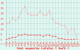 Courbe de la force du vent pour Le Mesnil-Esnard (76)