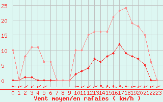 Courbe de la force du vent pour Vias (34)