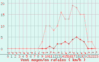 Courbe de la force du vent pour Saffr (44)