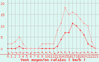 Courbe de la force du vent pour Manlleu (Esp)