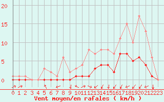Courbe de la force du vent pour Fains-Veel (55)