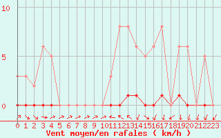 Courbe de la force du vent pour La Ville-Dieu-du-Temple Les Cloutiers (82)