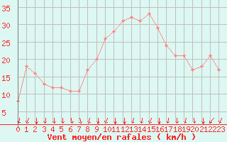 Courbe de la force du vent pour Rochegude (26)