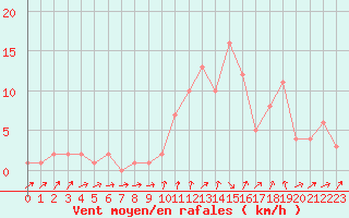 Courbe de la force du vent pour Orschwiller (67)