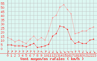 Courbe de la force du vent pour Sallanches (74)