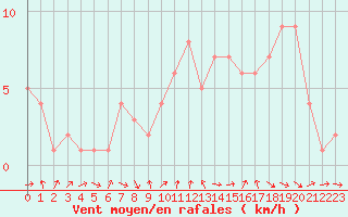 Courbe de la force du vent pour Orschwiller (67)