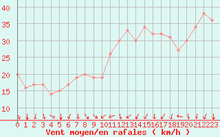 Courbe de la force du vent pour Rochegude (26)