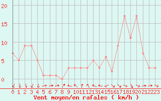 Courbe de la force du vent pour Orschwiller (67)