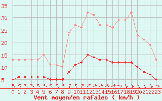 Courbe de la force du vent pour Bannalec (29)