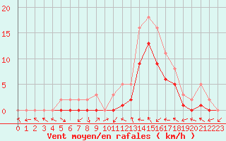 Courbe de la force du vent pour Manlleu (Esp)