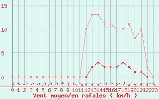 Courbe de la force du vent pour Lignerolles (03)