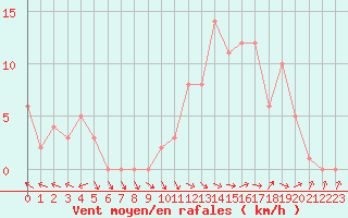 Courbe de la force du vent pour Selonnet (04)