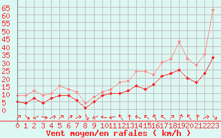 Courbe de la force du vent pour Plussin (42)