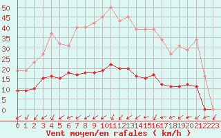 Courbe de la force du vent pour Neuville-de-Poitou (86)