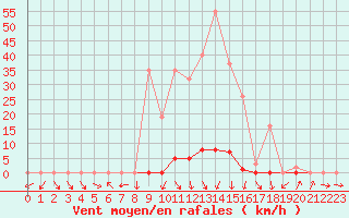 Courbe de la force du vent pour La Beaume (05)