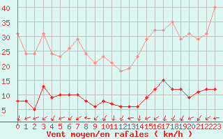 Courbe de la force du vent pour Herhet (Be)