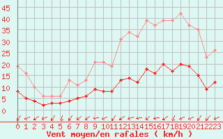 Courbe de la force du vent pour Frontenay (79)