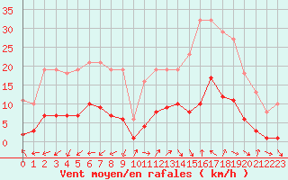 Courbe de la force du vent pour Marseille - Saint-Loup (13)