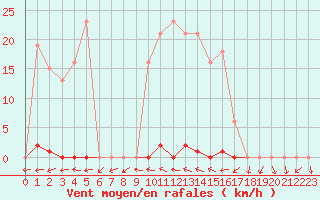 Courbe de la force du vent pour Sallles d
