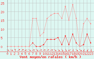 Courbe de la force du vent pour Bannay (18)