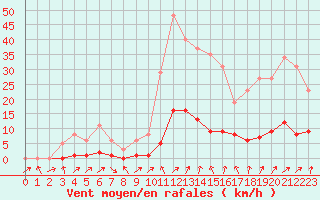 Courbe de la force du vent pour Potes / Torre del Infantado (Esp)
