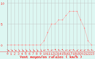 Courbe de la force du vent pour Mirepoix (09)