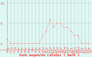 Courbe de la force du vent pour Sanary-sur-Mer (83)