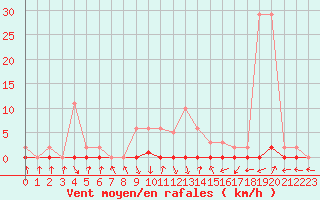 Courbe de la force du vent pour Xonrupt-Longemer (88)