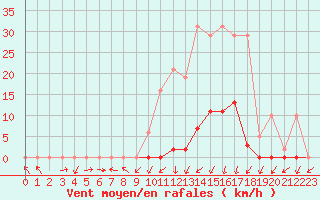 Courbe de la force du vent pour Gjilan (Kosovo)