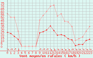 Courbe de la force du vent pour Le Luc (83)