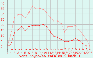 Courbe de la force du vent pour Narbonne-Ouest (11)