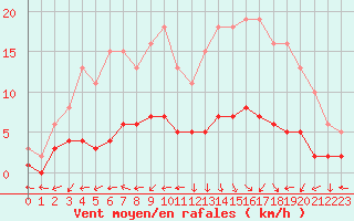 Courbe de la force du vent pour Vanclans (25)