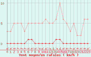 Courbe de la force du vent pour La Ville-Dieu-du-Temple Les Cloutiers (82)