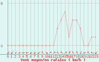 Courbe de la force du vent pour Selonnet (04)