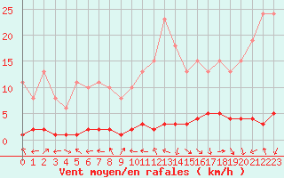 Courbe de la force du vent pour La Lande-sur-Eure (61)