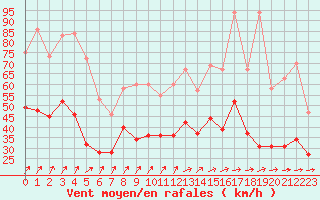 Courbe de la force du vent pour Brest (29)