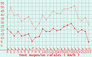 Courbe de la force du vent pour Leucate (11)