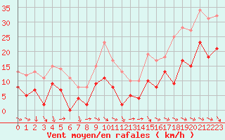 Courbe de la force du vent pour Orange (84)