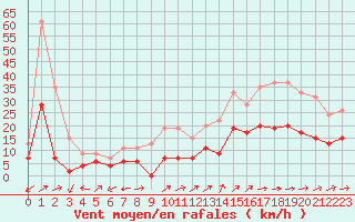 Courbe de la force du vent pour Mende - Chabrits (48)