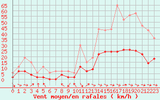 Courbe de la force du vent pour Saint-Girons (09)