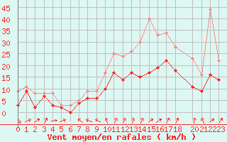 Courbe de la force du vent pour Evreux (27)