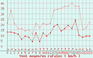Courbe de la force du vent pour Grenoble/St-Etienne-St-Geoirs (38)