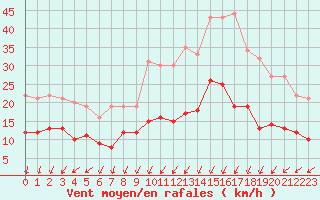 Courbe de la force du vent pour Vannes-Sn (56)