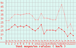 Courbe de la force du vent pour Carcassonne (11)