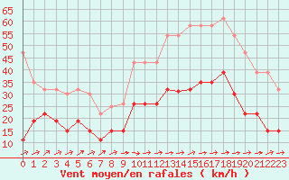 Courbe de la force du vent pour Figari (2A)