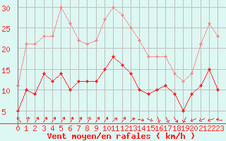 Courbe de la force du vent pour Le Touquet (62)