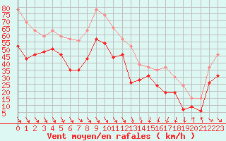 Courbe de la force du vent pour Cap Bar (66)